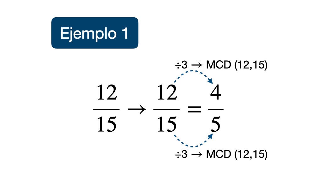 Simplificación de fracciones.001